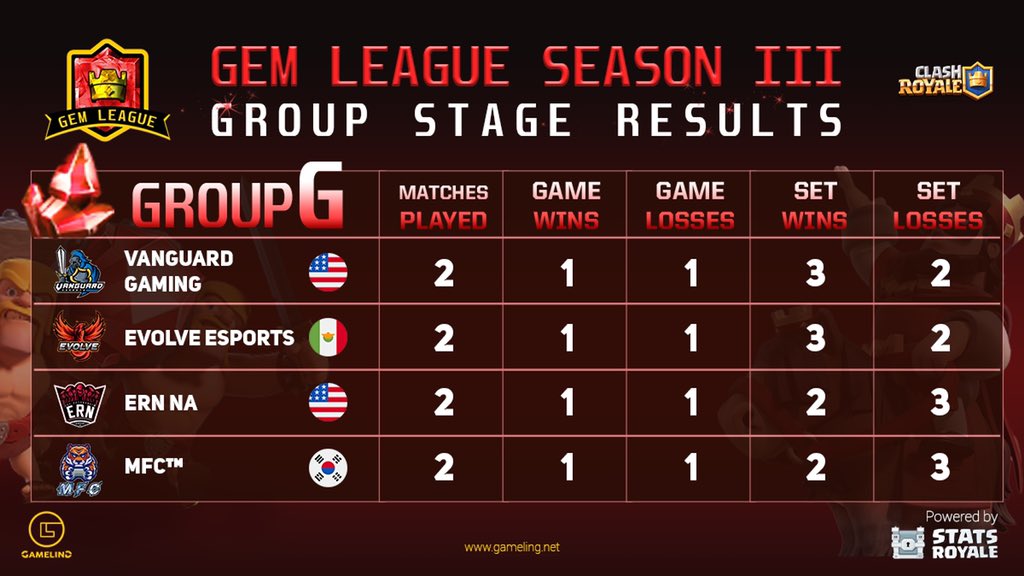 It's still all open for Group G as every team had a win and defeat. Which 2 teams will be the ones to secure a win to qualify? VG vs Evolve &amp; ERN NA vs MFC happening this week.

<a href="/GemLeagueCr/">GemLeague</a> <a href="/evolve_cr/">Evolve_eSports_CR</a> <a href="/VGTeamgg/">Follow @VanguardGaming</a> <a href="/esportrn_mobile/">eSport Rhein-Neckar Mobile</a> @MFC_Esports