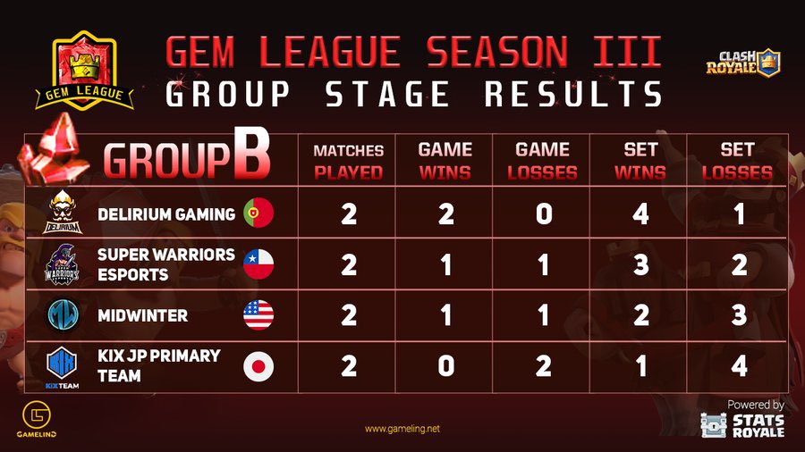 Delirium Gaming has emerged on the top of the table with huge wins over KIX and SW. However, its still not over yet, the rankings could be overturned if MW wins DG 2-0 and SW wins KIX 2-0.

<a href="/GemLeagueCr/">GemLeague</a> <a href="/DeliriumCR/">Team DeliriuM</a> @SuperWarriorsES <a href="/KIX_JP_/">KIX JP</a> <a href="/MidwinterCR/">Midwinter™</a>