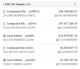 Three Arrows Capital (1/2): One of the biggest Compound suppliers, with $100m in WBTC, $50m in ETH, and $6m in DAI.3AC is also supplying 275 YFI and $13m in LINK to Aave and is farming SUSHI with 1.5m *recently-acquired* SUSHI. 3AC acquired 351k LINK during recent dip.