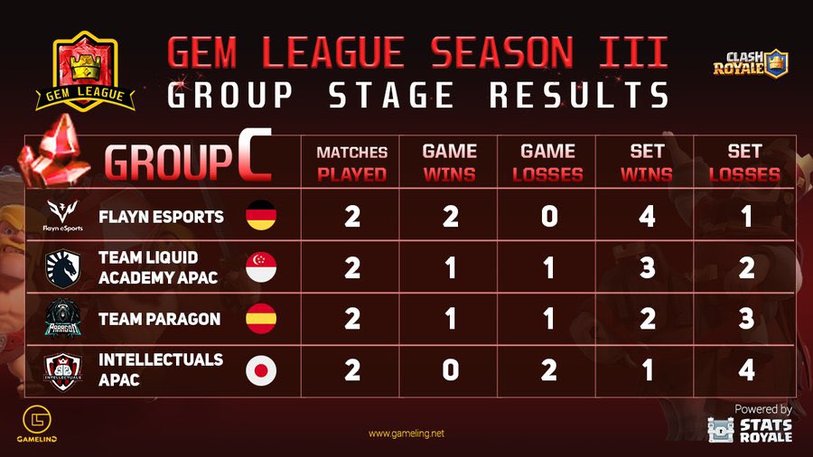 Flayn eSports had no problems qualifying for the finals for the third time in a row. Team Liquid Academy and Team Paragon would be contesting for the last qualification spot.

<a href="/GemLeagueCr/">GemLeague</a> <a href="/FYNmobile/">Flayn eSports Mobile</a> <a href="/TeamLiquid/">Team Liquid</a> <a href="/TG_Paragon/">Team Paragon</a> <a href="/Intellectuals03/">Intellectuals</a>