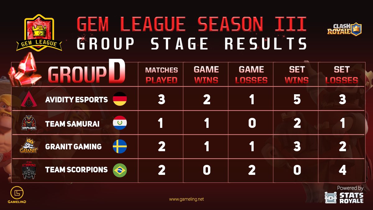 Newcomers Avidity Esports secured the 1st qualification spot with ease while Season 2 1st runners-up Team Samurai would have to battle it out with Granit Gaming to go to the finals.

<a href="/GemLeagueCr/">GemLeague</a> <a href="/GGAvidity/">Avidity Esports</a> <a href="/TeamSamurai_/">Team Samurái</a> @granitgaming @TeamScorpions20