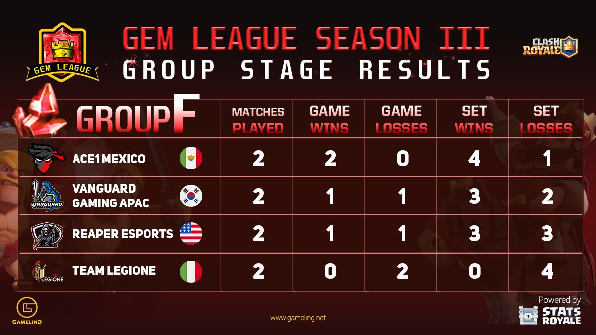 Two shocking defeats from Team Legione had them out of the competition, while ACE1 Mexico dominates in Group F. Open qualifiers contestants VG APAC and Reaper Esports would require a win of their own to qualify.

<a href="/GemLeagueCr/">GemLeague</a> @ACE1_MEX <a href="/VGTeamgg/">Follow @VanguardGaming</a> @Reaper_Esports7 <a href="/TeamLegione/">Team Legione</a>