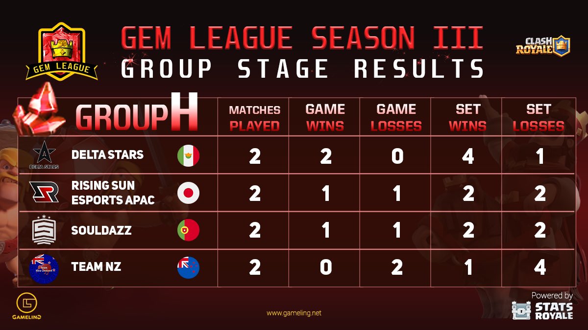 Delta Stars made a huge comeback from Season 1 to secure a spot in the finals in Season 3. All pressure are on last season's finalist Rising Sun APAC to get a win over Team NZ.

<a href="/GemLeagueCr/">GemLeague</a> <a href="/DeltaStarsGG/">Delta Stars</a> <a href="/RisingSun_GG/">Rising Sun Esports</a> <a href="/Souldazz/">Souldazz</a> <a href="/NzClash/">Team ANZ</a>