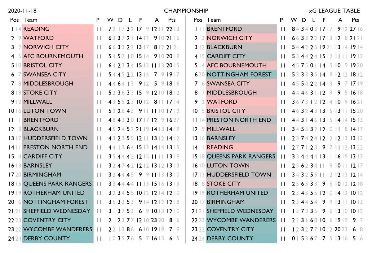 betval's tweet photo. Championship xG table.
Normal standings on the left, xG-derived rankings on the right.
Team shading shows the change in relative position.
Lighter numbers are the corresponding figure from the other table, for quick reference. #xgtable https://t.co/JoaFKzXbgd