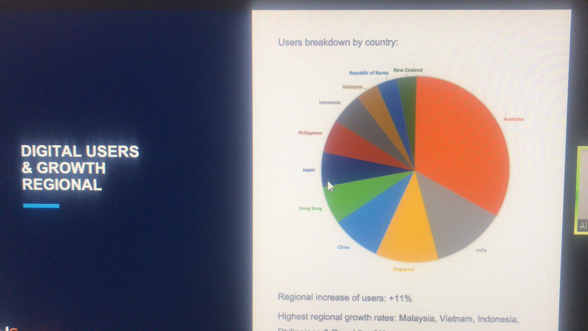 Publishing_2020's tweet photo. Duijser : increase of 23% of users on the Vitalsource platform - a significant increase, especially from Australia, India and Singapore #publishing2020vision https://t.co/6aS1dQsewE
