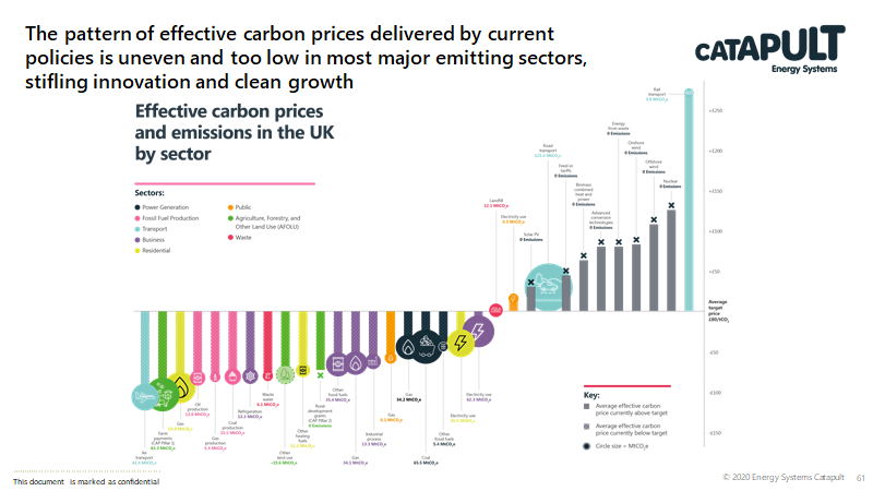 And what was really intriguing in the PM's FT article was the explicit mention of carbon pricing (see famous  @danialsturge chart for how badly we are doing on this); and a new taskforce.