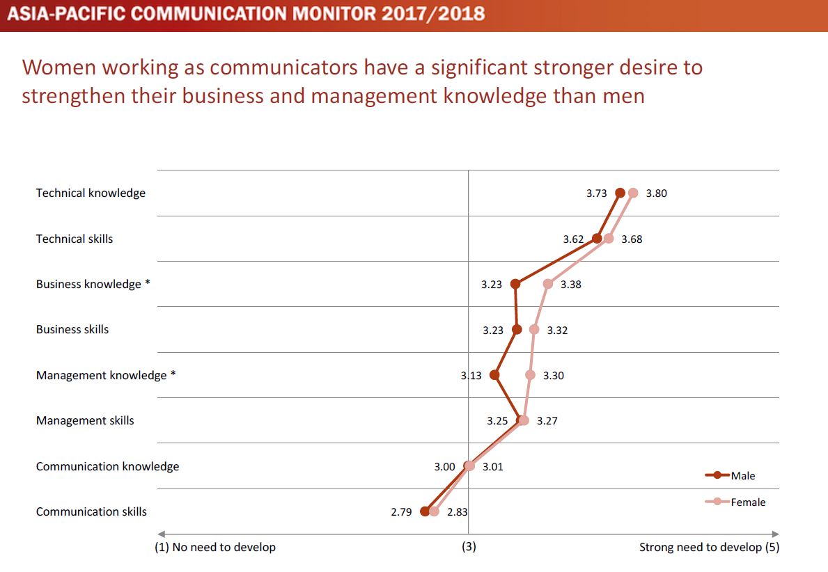Check out some highlights of APCM 2017/2018 in the pics! 
APAC communicators -- we need your voice for the APCM 2020/2021 (ends Nov 22):
unipark.de/uc/apcm2020_eng (English questionnaire) 
<a href="/jimmacnamara/">Jim Macnamara</a> <a href="/zerfass/">Ansgar Zerfass</a> <a href="/truescopehq/">Truescope</a> <a href="/APACDonline/">APACD</a> <a href="/John_Croll/">John Croll</a> <a href="/Provoke_News/">PRovoke Media</a> <a href="/DrMayLwin/">May Lwin</a>