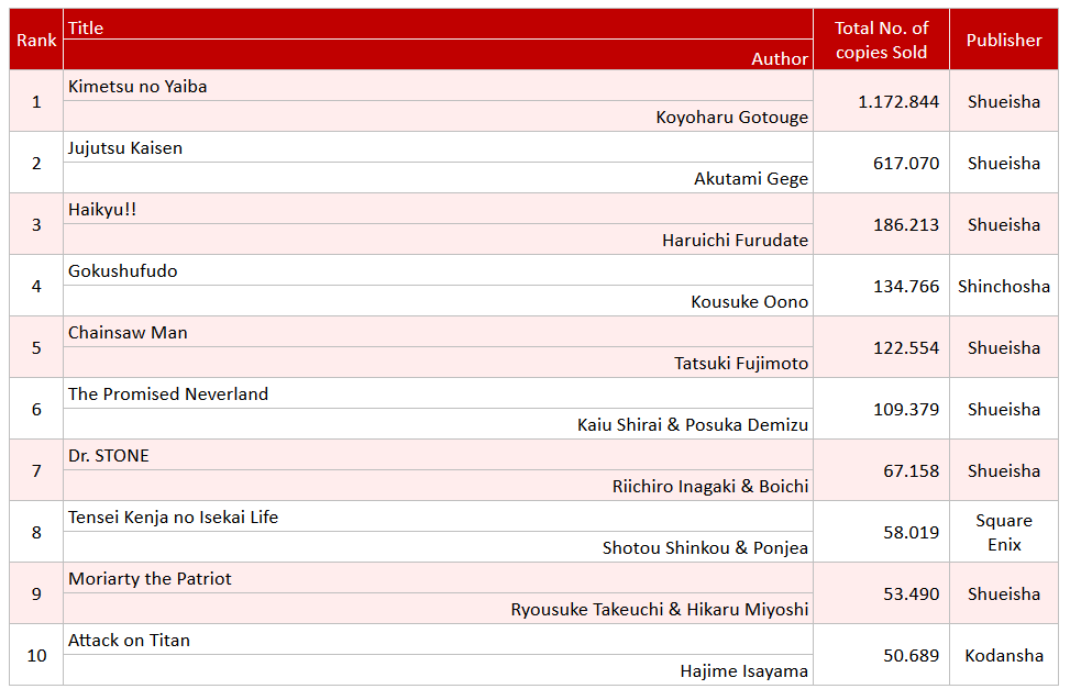 Продажи манги за прошедшую неделю (с 9 по 15 ноября) по данным сайта Oricon