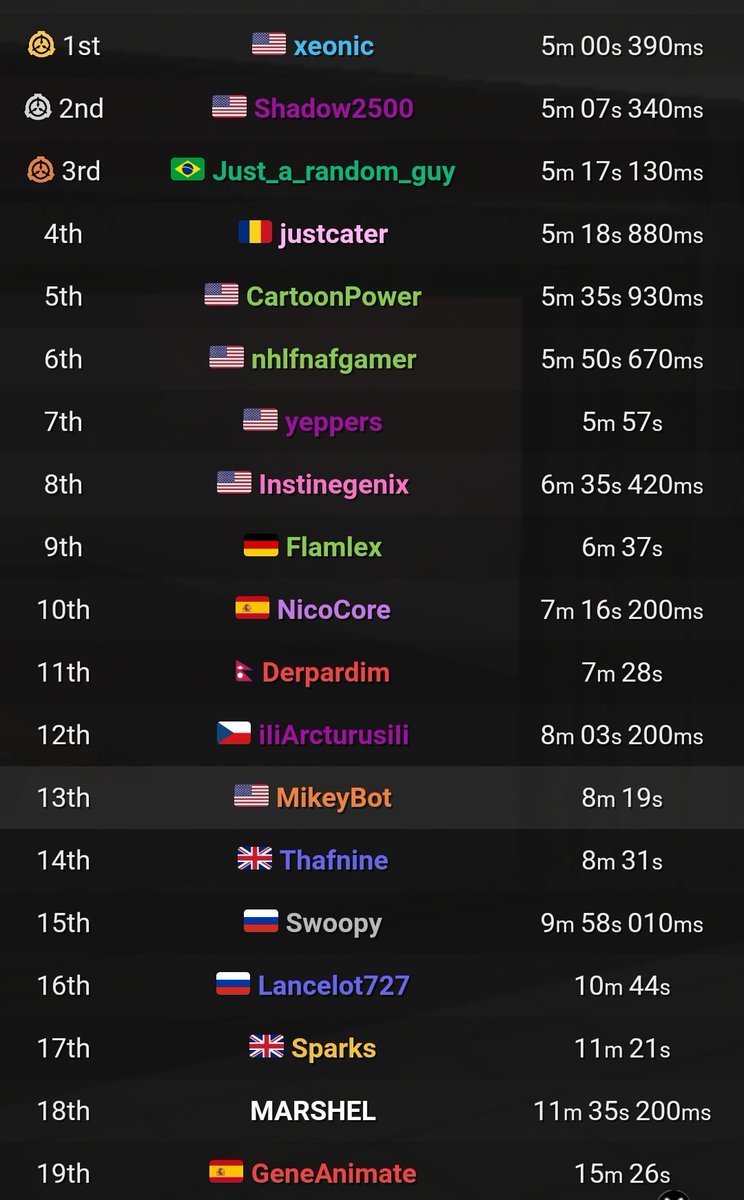 NicoCoreTop's tweet photo. Chavales ayer hicimos reto histórico, he conseguido entrar en el top 10 de speedrunnear el SCP Containment Breach, top 1 de Españita en la página 😎👊🏻
Gracias por acompañarme en el stream, épico. https://t.co/ScJbTm3ybl