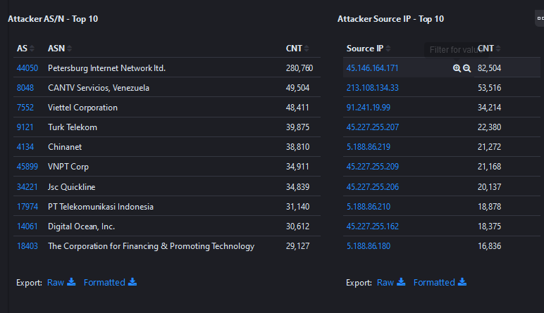 Ok so we can see here in the last 7 days noise from  http://45.146.164.xxx  is the top hitter. Traffic from this ASN has been hitting stuff all over the world recently with what appears to be untargetted brute force attacks again basically anything they can find, VPN , RDP etc.