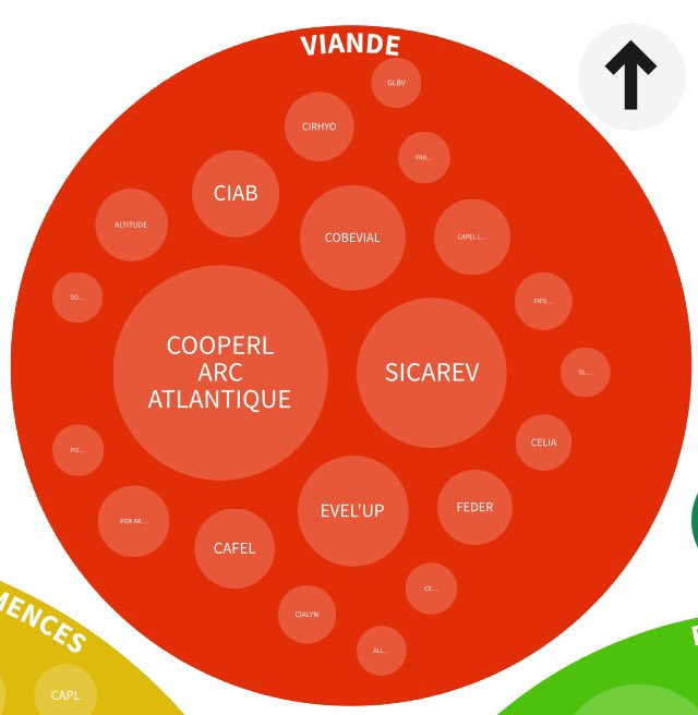 Graphiques interactifs sur les grandes coopératives agricoles française :  https://olivierfrey.com/agridata-n7-evolution-du-top-100-des-cooperatives-agricoles-en-france-depuis-2008/