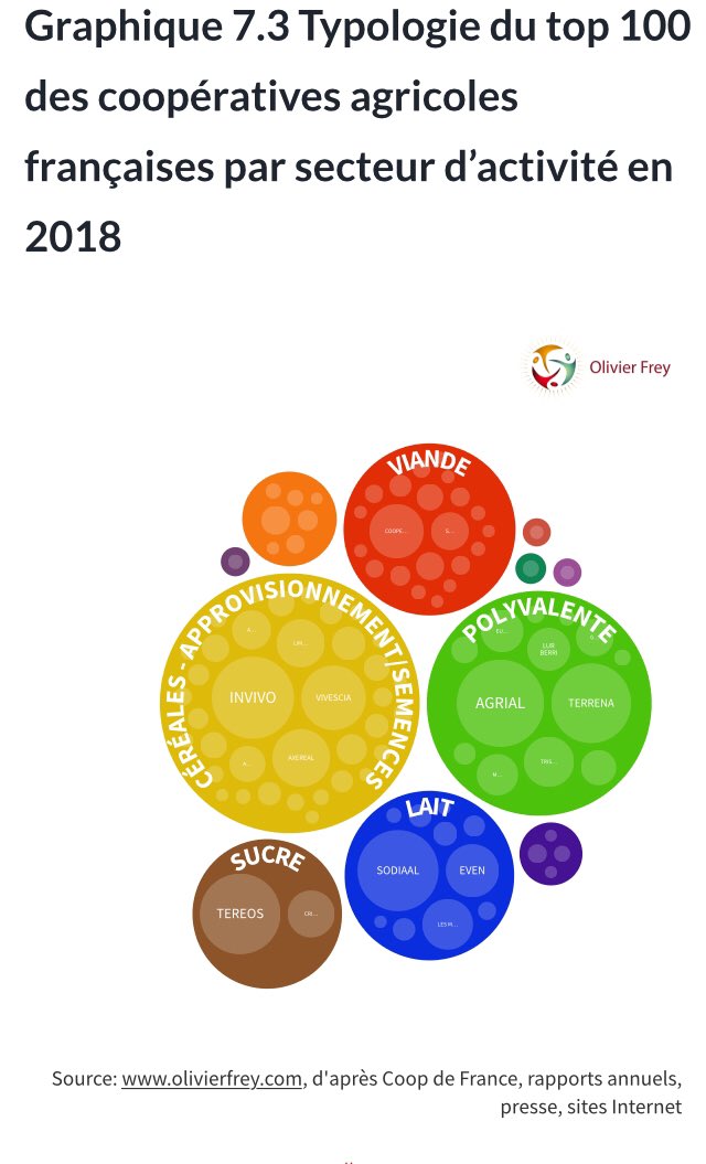 Graphiques interactifs sur les grandes coopératives agricoles française :  https://olivierfrey.com/agridata-n7-evolution-du-top-100-des-cooperatives-agricoles-en-france-depuis-2008/