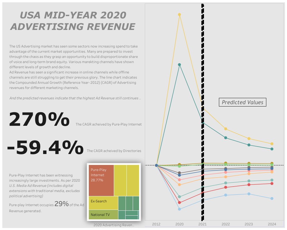 Abhishek Sahu (@abhimon06) on Twitter photo #MakeoverMonday Week46 is about visualizing the Advertising Revenue of US
Link: public.tableau.com/profile/abhish…
#MMVizReview
<a href="/tableaupublic/">Tableau Public</a> <a href="/TriMyData/">Eva Murray | @evamurray@mastodon.social</a> <a href="/CharlieHTableau/">Charlie Hutcheson</a> #MakeoverMonday Week46 is about visualizing the Advertising Revenue of US
Link: public.tableau.com/profile/abhish…
#MMVizReview
<a href="/tableaupublic/">Tableau Public</a> <a href="/TriMyData/">Eva Murray | @evamurray@mastodon.social</a> <a href="/CharlieHTableau/">Charlie Hutcheson</a>