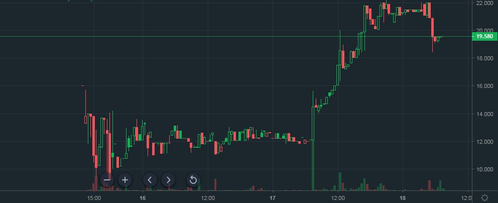 #BCHA на #Bitfinex вырос в 2 раза, но пока не работает на ввод и вывод.  

bitalk.org/threads/31067/
