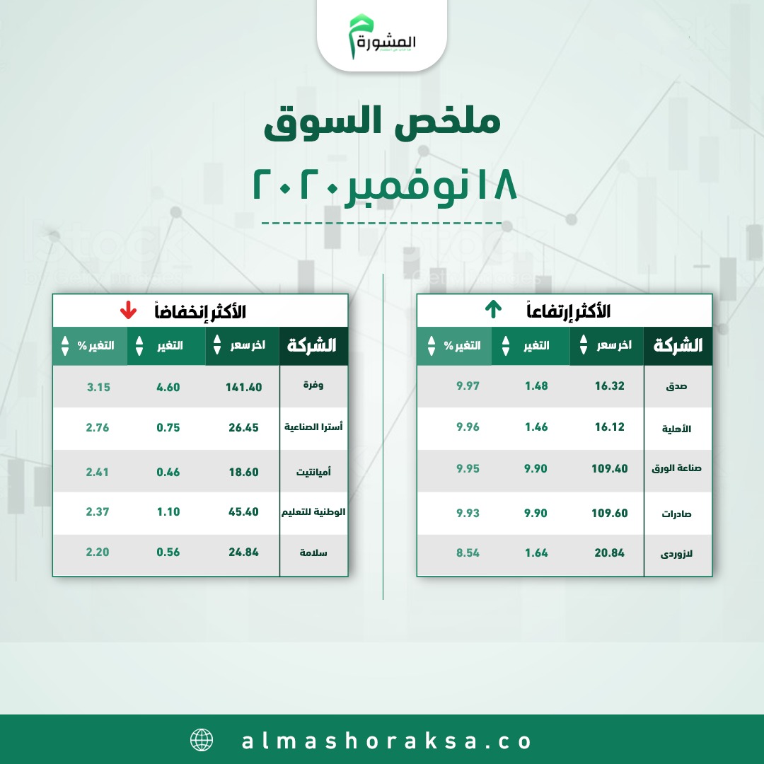 للأخبار والتقارير اليومية الخاصة بـ #السوق_السعودي والعروض
وللفترة التجريبية للـ #التوصيات عبر الواتس آب 
والأستشارات والتحليل الفني 
والتخلص من الأسهم المعلقة وإدراة المحافظ 
لا تتردد سارع بالتسجيل علي الرابط أو أعطيني أسمك ورقمك بالخاص 
almashoraksa.co/landing/1/?ref…