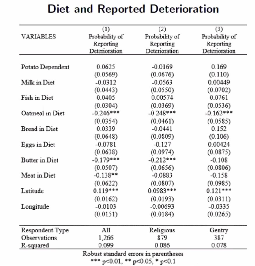 Total potato dependence was not related to reported *changes* in deterioration  #oxeshgradseminar  #econhist  #EconTwitter  #twitterstorians