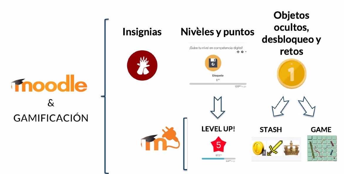 Escuchando a Celia Martin sobre como #gamificar una aula virtual en #moodle 🌟 Nos comenta los recursos que utiliza en su aula ✍️ ¿Quieres saber más? Buscad #levelup y #stashavailability #game
#MootES20 #URV #TAC #elearning #tic