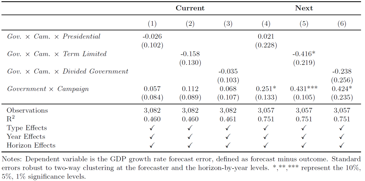 AndreReslow's tweet photo. [12/13]

🇺🇸 heterogeneity and further tests of model predictions:

✅No difference between mid-term and presidential elections 

✅Smaller bias when the incumbent is term-limited 

✅Smaller bias when the incumbent lack full support in congress https://t.co/3N48IPPLUn