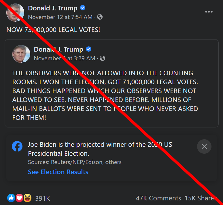 In the US election, both Facebook and Twitter labelled misleading posts and false accusations about the election process, including Donald Trump’s debunked or unsubstantiated claims of widespread voter fraud. Facebook’s labels provide context from news sources