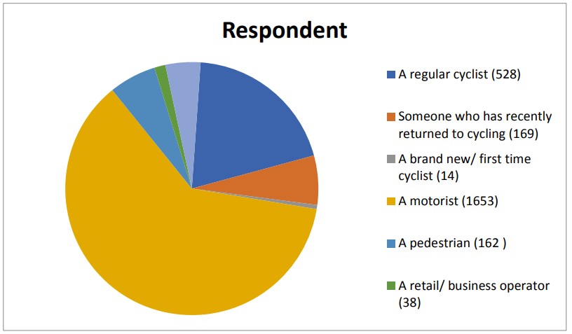 The respondents to the council's online survey for Chichester were mainly motorists. When asked if they support the A286 cycle lanes being made permanent, 80% strongly opposed  @WSCCNews  #LDReporter