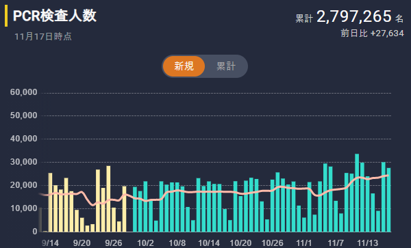 Awakend_Citizen's tweet photo. メディアは毎日
「感染者が1600人出た、2000人出た」
と不安を煽っているが

1日2万人も3万人も検査をやって
たった2000人の陽性者

しかも誰も病気にならない
無症状、無症状、無症状

死者は10人くらい
いずれも寿命か持病持ち

日本って1日3200人死んでるんだぞ

コロナだけ警戒する意味が分からん https://t.co/th3UXkNBlo