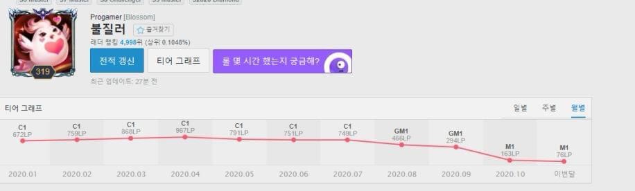 bubbletea153's tweet photo. 안녕하세요 블라썸입니다.
저는 2018년도에 SKT T1팀에서 나온후 여러번의 계약문제로 근2년간 활동을 거의 없었지만 마지막으로 간절하게 프로게이머를 하고 싶어서 이렇게 글을 씁니다.
제가 매년 계약문제로 실패를 반복해서 겪다보니 번아웃이 되어서 솔로랭크를 많이 안하게 되었지만 올해 스프링 https://t.co/WdvNaB6NbP