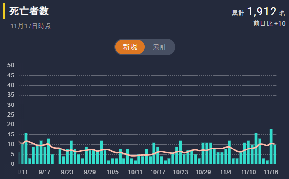 メディアは毎日
「感染者が1600人出た、2000人出た」
と不安を煽っているが

1日2万人も3万人も検査をやって
たった2000人の陽性者

しかも誰も病気にならない
無症状、無症状、無症状

死者は10人くらい
いずれも寿命か持病持ち

日本って1日3200人死んでるんだぞ

コロナだけ警戒する意味が分からん