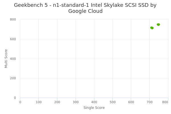 cloudmercato's tweet photo. π°π Today, a score of 745 in multi-thread for @googlecloud n1-standard-1 Intel Skylake SCSI SSD
π https://t.co/UjLkSWSRhP
#CloudComputing #CloudBenchmark #IaaS #compute #CloudPerformance #CpuPerformance https://t.co/5Iau5SCUxY
