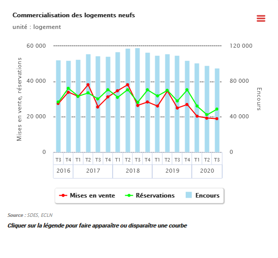planimmobilier's tweet photo. Au cours du 3e trimestre 2020, 24 300 #logements neufs ont été réservés soit -16% par rapport au 3e trimestre 2019. Les #annulations ont progressé de 14,7% par rapport au 3e trimestre 2019. Il ne s'agit donc pas d'un retour à la normale du marché
#Statinfo #immobilier https://t.co/C9jzhClMSA