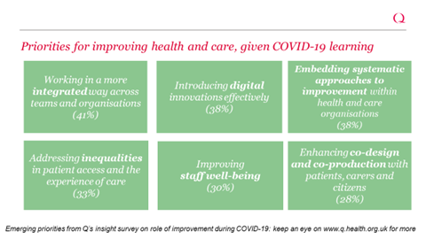 Which priorities? We asked  @theQCommunity members what the improvement community should prioritize given learning through COVID-19. Top six responses sparking lively debate at  #QEvent2020 (6/7)