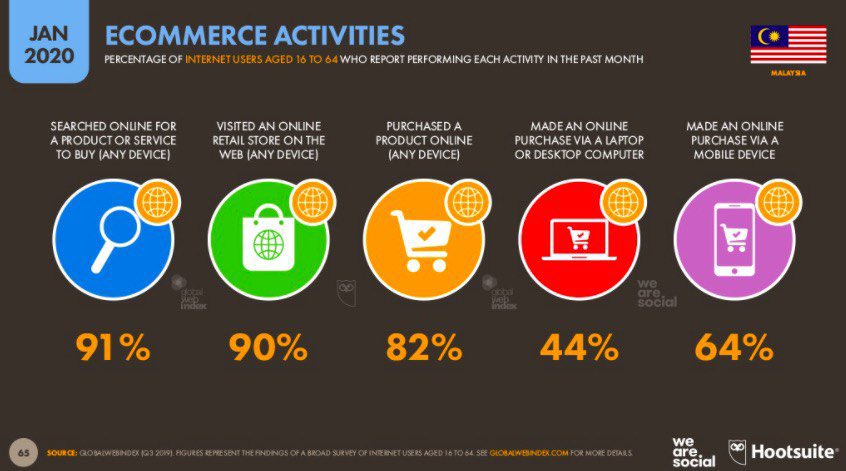 Sebab data dari Hootsuite bagitahu 91% customer akan Google dulu pasal brand korang sebelum dia beli online. Ya, 91% ok!So, dari situlah customer korang boleh tahu yang korang memang serius in bisnes dan diorang pun boleh terus beli produk korang secara online.