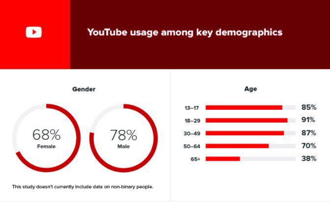 4.3 Promote Pada Sosmed.Part ini penting sebab korang kena tahu dekat mana audiens korang play around. Kalau nak tackle golongan umur 34 tahun - 44 tahun dekat mana? Haa try tengok data ni.