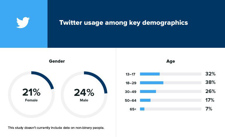 4.3 Promote Pada Sosmed.Part ini penting sebab korang kena tahu dekat mana audiens korang play around. Kalau nak tackle golongan umur 34 tahun - 44 tahun dekat mana? Haa try tengok data ni.