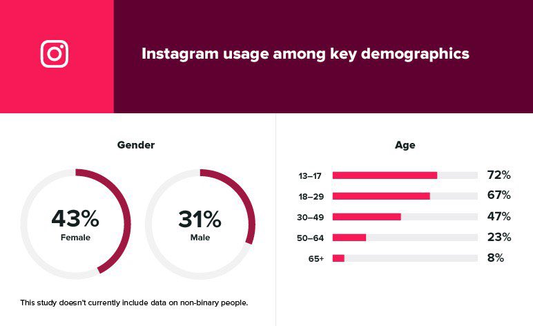 4.3 Promote Pada Sosmed.Part ini penting sebab korang kena tahu dekat mana audiens korang play around. Kalau nak tackle golongan umur 34 tahun - 44 tahun dekat mana? Haa try tengok data ni.