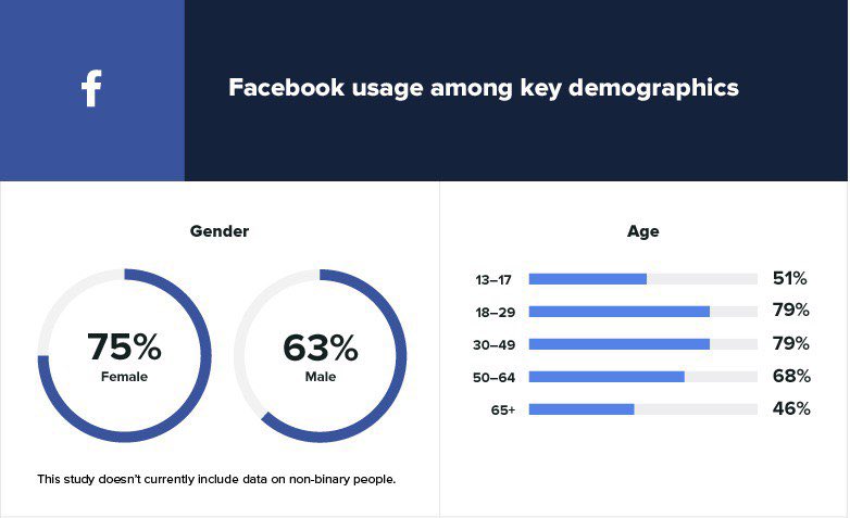 4.3 Promote Pada Sosmed.Part ini penting sebab korang kena tahu dekat mana audiens korang play around. Kalau nak tackle golongan umur 34 tahun - 44 tahun dekat mana? Haa try tengok data ni.