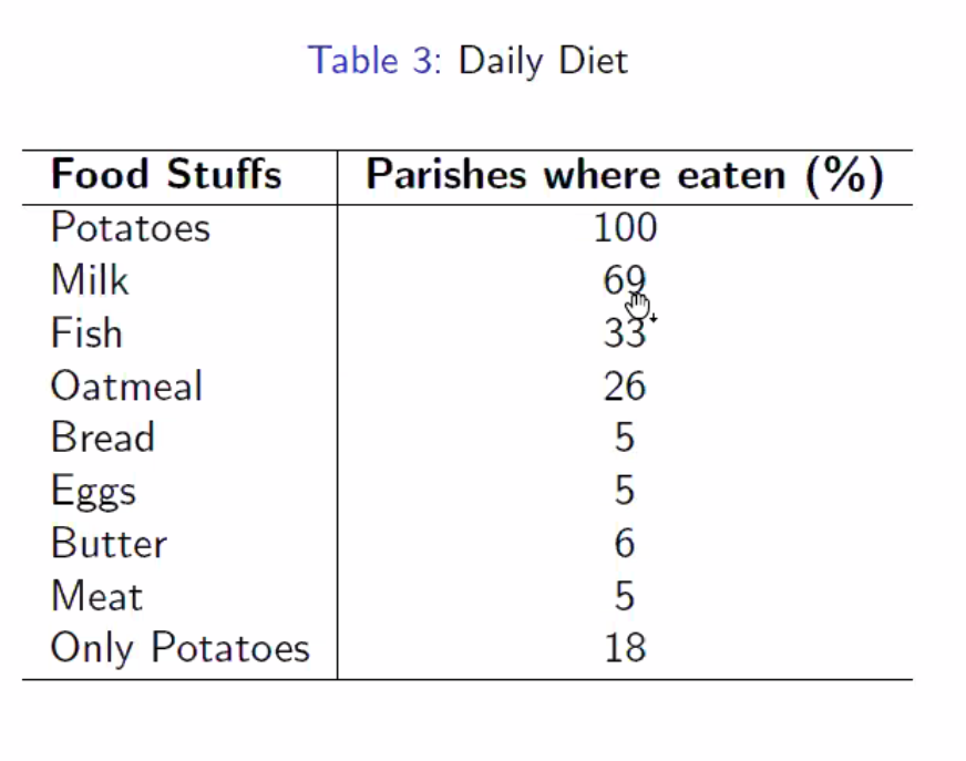 Dietary information  #oxeshgradseminar  #econhist  #EconTwitter  #twitterstorians