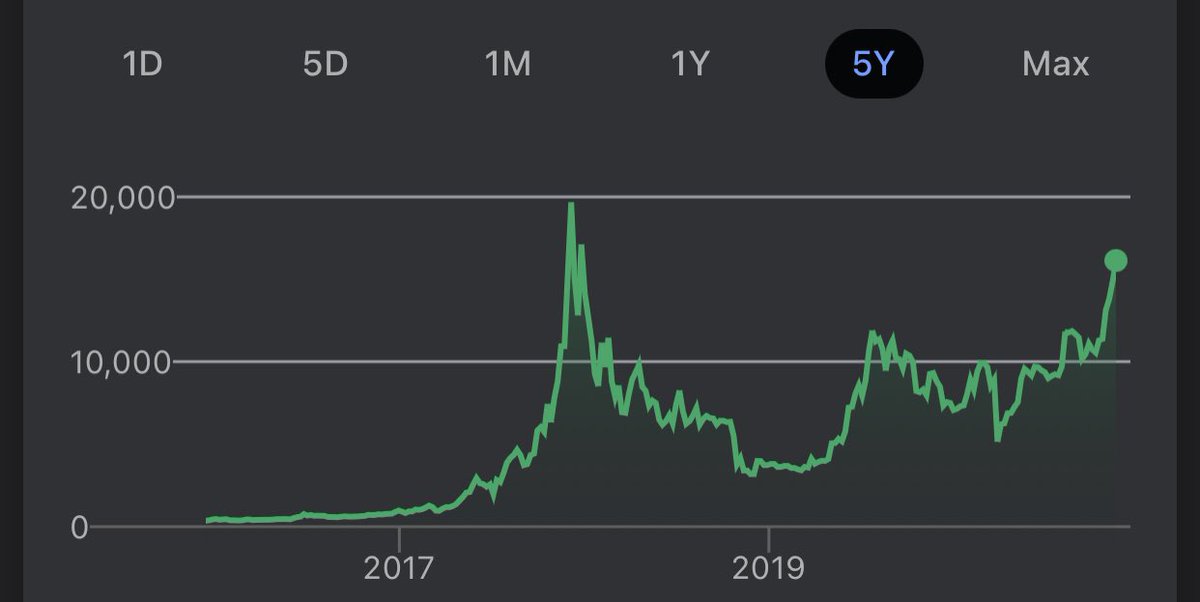 Note the value of bitcoin over the last 5 years. We might see a new record high very soon! 