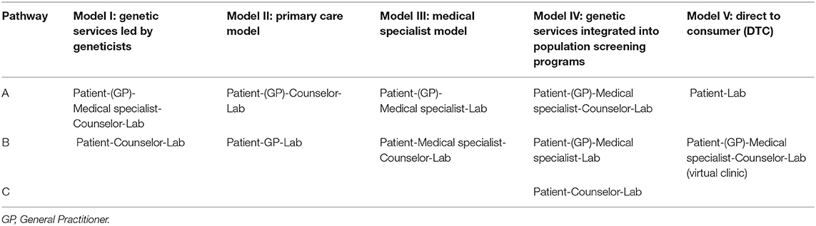 5/ The study cited earlier describes 5 potential clinical genetics delivery models.In Ireland's case, bringing the country's outstanding GP resources into the planning process early would probably be a sensible step  @ICGPnews