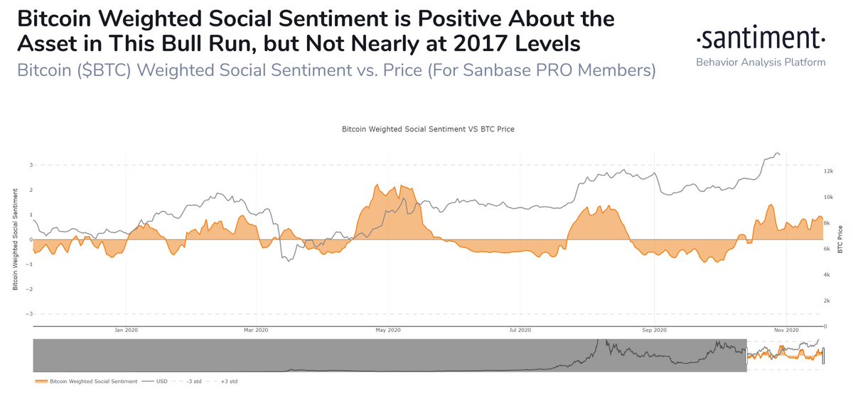 1) The latest  #Bitcoin   high has now been hit just above $18.2k, and it's no surprise that the  #crypto crowd is talking more frequently (and more positively) about  $BTC than our algorithm normally sees. However, despite prices being twice as high as they were in May, the crowd was