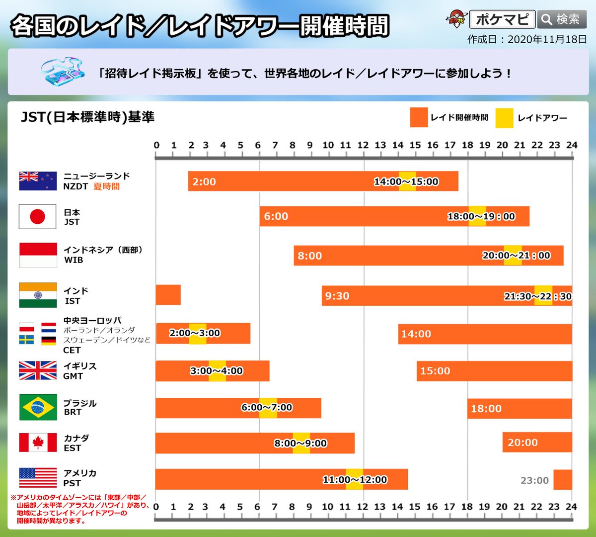 ポケモンgo攻略情報 ポケマピ このあと18時 レイドアワー開催 日本のレイドアワーは招待レイド掲示板で最も投稿される 時間帯なので ゲスト参加をして効率的にゲットしましょう 招待レイド掲示板を使えば 日本より後に開催される地域のレイドアワー