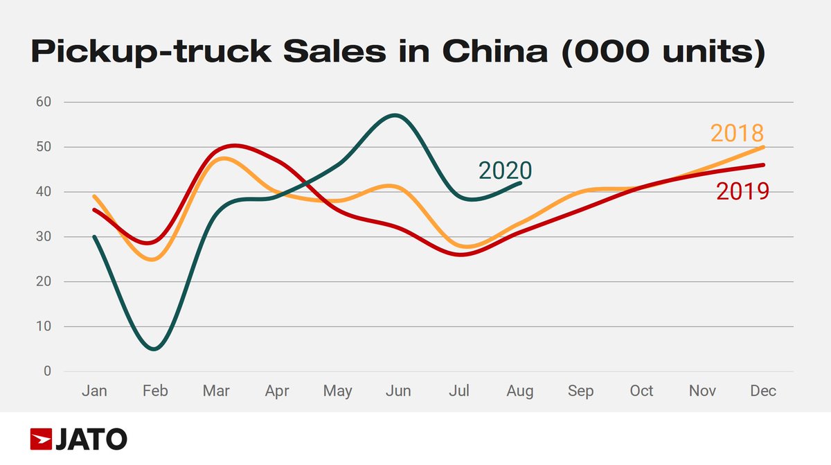 JATO_Dynamics's tweet photo. Pickup is a new area attracting attention in China due to merged opportunities with the trend of restrictions loosening in urban areas as well as the consumption upgrade. More: https://t.co/T4QgJzkS4z #pickup #china #JATOBlog https://t.co/HRGHbJ4LZF