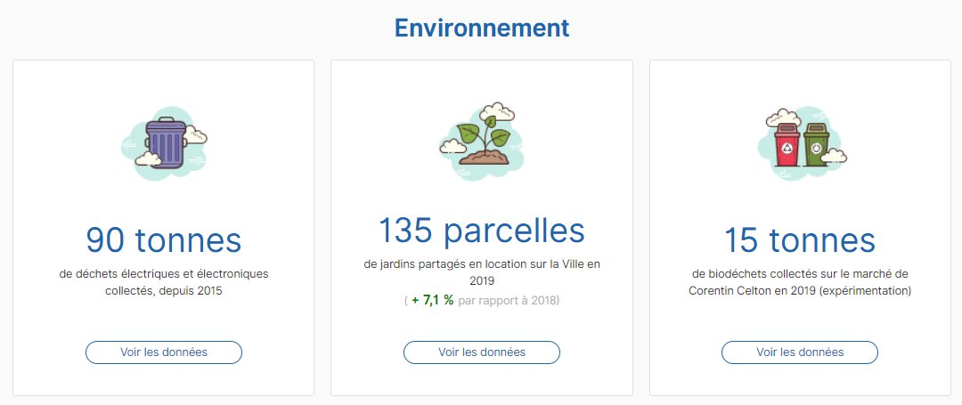 data_issy's tweet photo. Alimenté en temps réel par le portail https://t.co/beSvszBMfo, il offre une vision synthétique des principaux indicateurs-clés du territoire en couvrant la quasi-totalité des services avec plusieurs visualisations pour chacun d’entre eux. https://t.co/zcWPT9g3Og