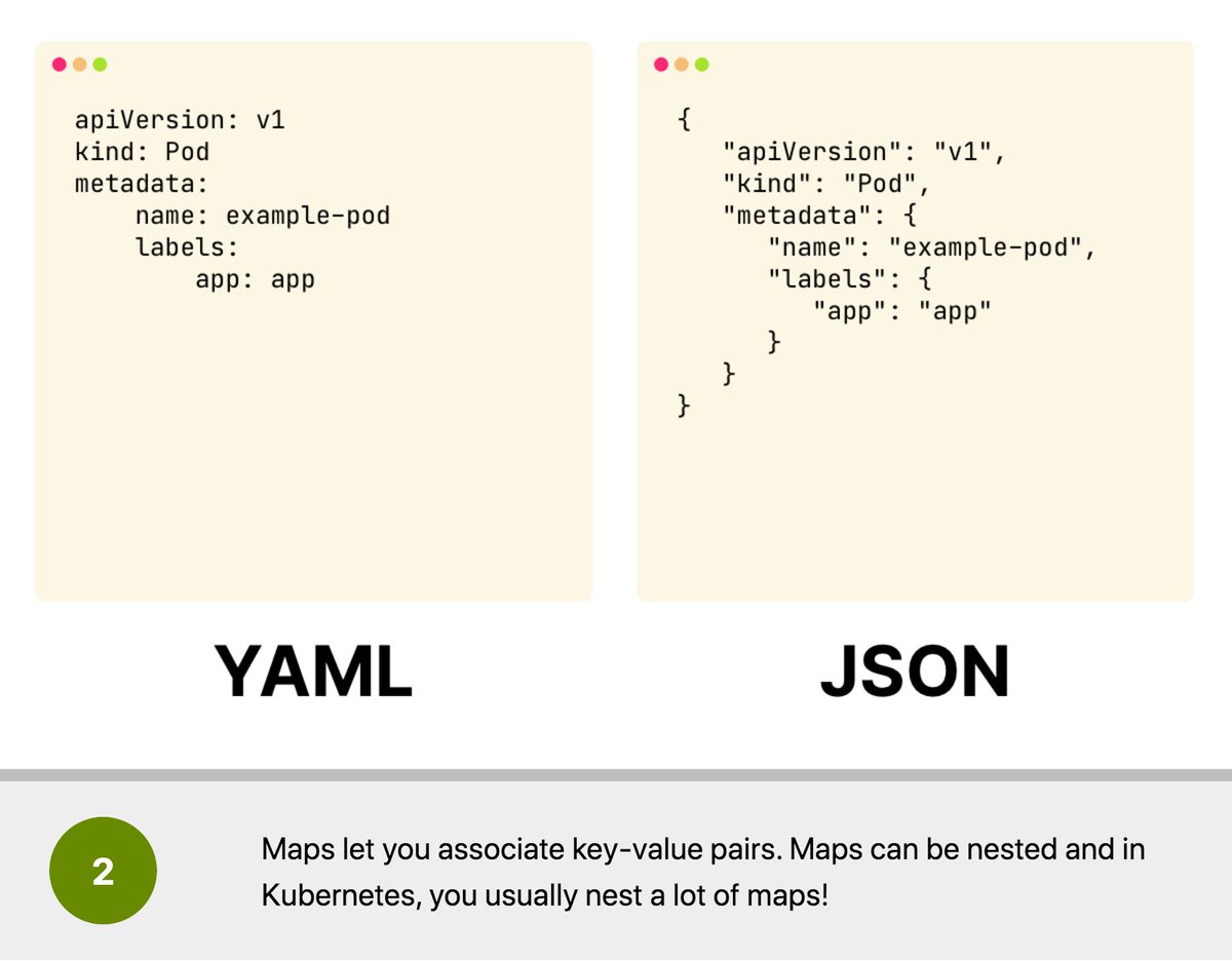1/Let's cover the basics first.YAML has three basic rules:1. Indentation — only 2 or 4 spaces2. Maps — key-value pairs3. Lists — collections of things