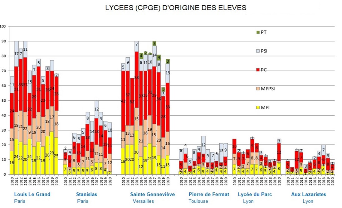 Quelques statistiques du concours inédit de l’X 2020 pour l'ensemble de nos filières. Grâce à l’organisation d’écrits et d’oraux dans un contexte et un environnement extrêmement difficiles, la promotion 2020 ne présente aucune particularité comparée aux promotions précédentes !