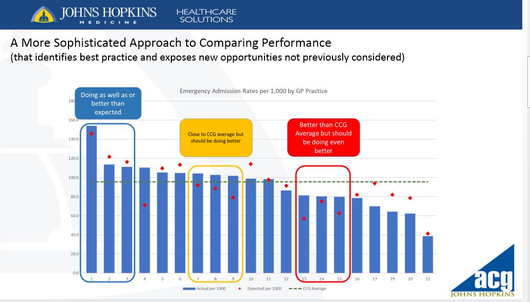 HopkinsACG_UK's tweet photo. A #CaseMix adjusted approach to performance assessment compares actual levels to the ‘expected’ levels. The diagram below paints a very different picture to one that compares performance against #CCG average. Got to be the way forward surely …? #PopulationHealth #HopkinsACG https://t.co/dzg5ETGgEp