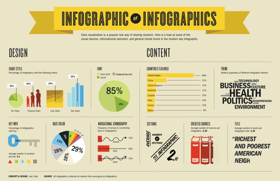 eli_adamowski's tweet photo. Effective infographics are able to clarify complex information as well as direct the readers attention to the most important pieces of data. #Digi230

https://t.co/UIA5k23mZ6 https://t.co/eDW10L9xxx