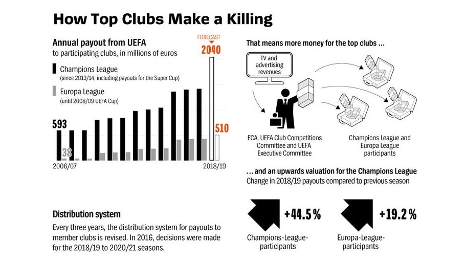 UEFA moved fast and are considering adding more teams to the Champions League by 2024 so as to increase revenue to entice the bigger clubs to stay in its flagship competition.