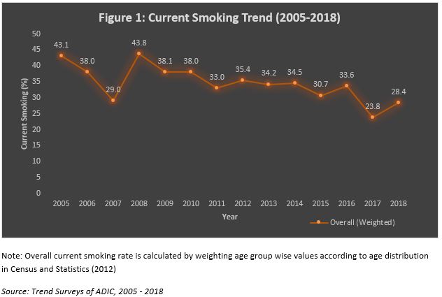 ChathurgaK's tweet photo. @TalkEconomicsSL As the #WHO  points out, most of the #NCDs  are caused through #smoking. As such, it is important that these programs include targeted and effective tobacco smoking 
#cessation programs and #policies.  

#SLBudget21 https://t.co/fZRYjItpEl