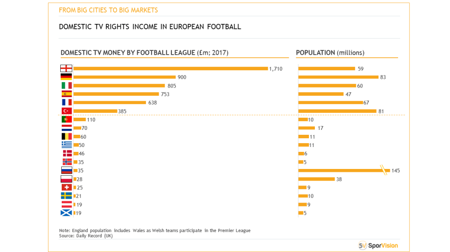 The Super League is one of the many indicators that show how badly the sport is run and just how much money is concentrated amongst the elite clubs.