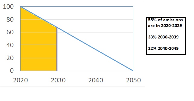 But it’s total emissions over time, not the zero-emissions end point, which determine how much global temperature risesSo it’s the area under the curve that matters, and the most important area by far is the next 10 years. (2/5)